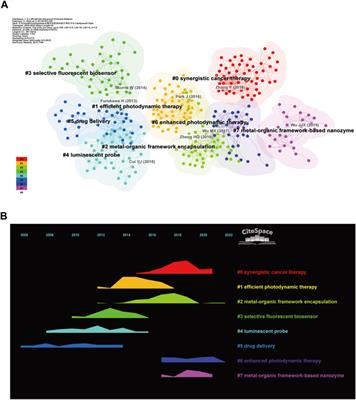 Bibliometric and visualized analysis of metal-organic frameworks in biomedical application